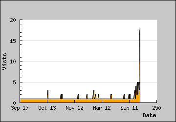 Visits Per Day