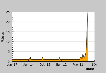 Visits Per Day