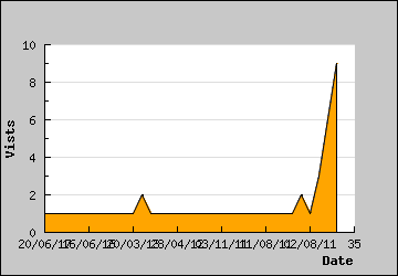 Visits Per Day