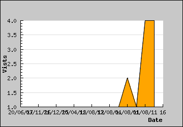 Visits Per Day