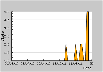 Visits Per Day