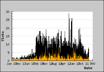 Visits Per Day