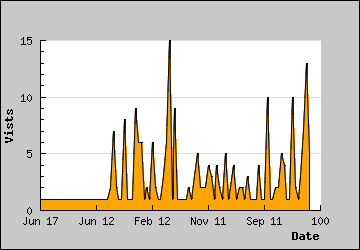 Visits Per Day