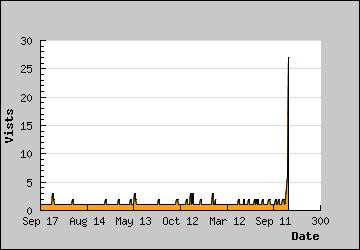 Visits Per Day