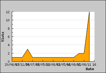 Visits Per Day