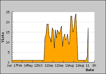 Visits Per Day