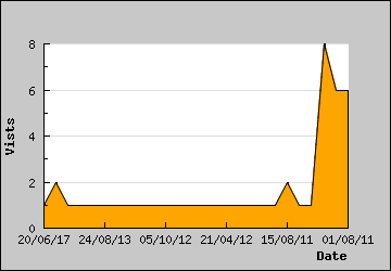 Visits Per Day