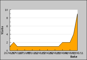 Visits Per Day