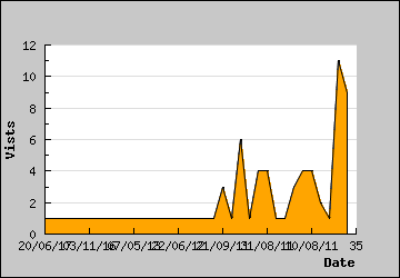 Visits Per Day