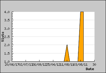 Visits Per Day