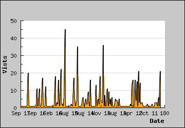 Visits Per Day