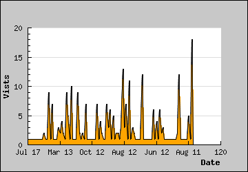 Visits Per Day