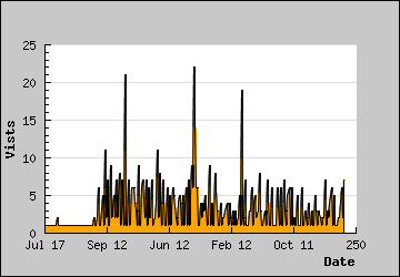 Visits Per Day