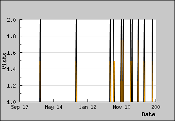 Visits Per Day