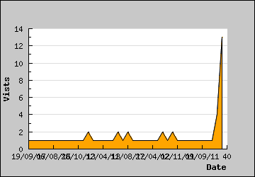 Visits Per Day