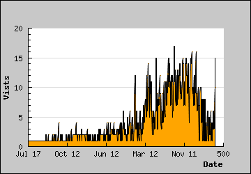 Visits Per Day