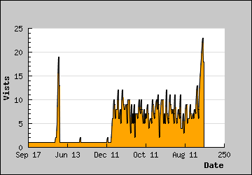 Visits Per Day