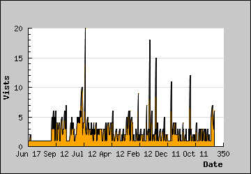 Visits Per Day