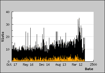 Visits Per Day