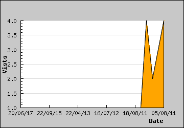 Visits Per Day