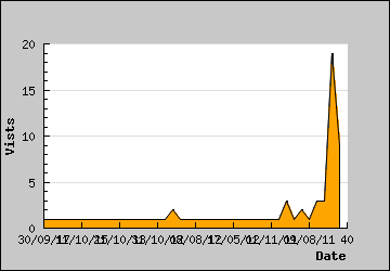 Visits Per Day