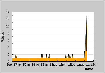 Visits Per Day