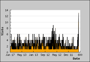 Visits Per Day