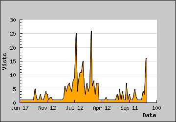 Visits Per Day