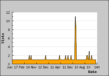 Visits Per Day