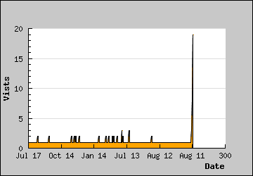 Visits Per Day