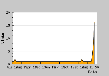 Visits Per Day