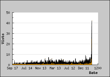 Visits Per Day