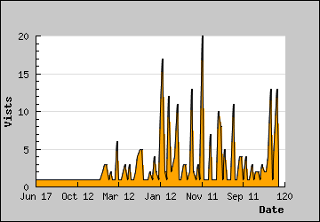 Visits Per Day