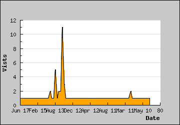 Visits Per Day