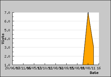 Visits Per Day