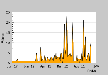 Visits Per Day