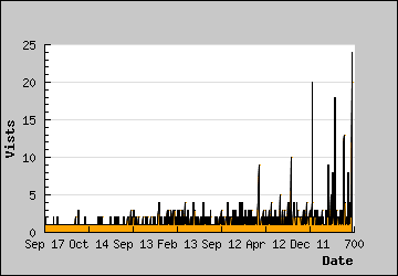 Visits Per Day