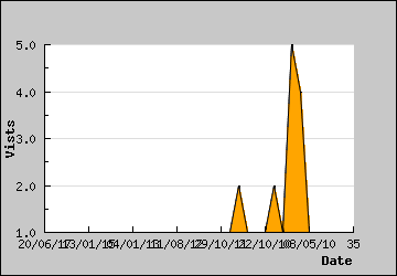 Visits Per Day