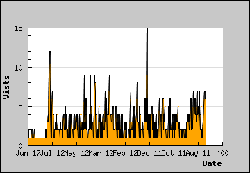 Visits Per Day