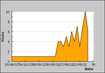 Visits Per Day