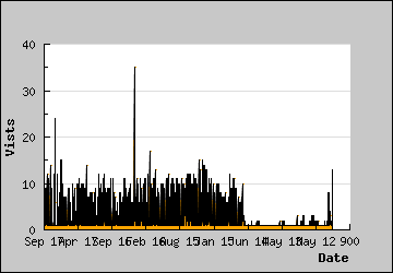 Visits Per Day