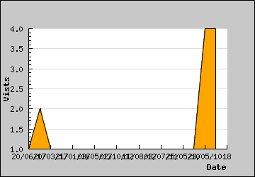 Visits Per Day