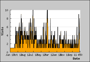 Visits Per Day