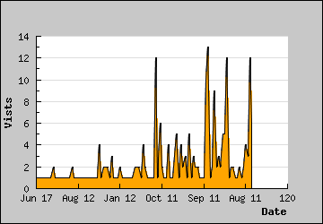 Visits Per Day