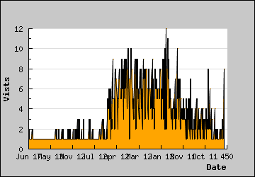 Visits Per Day