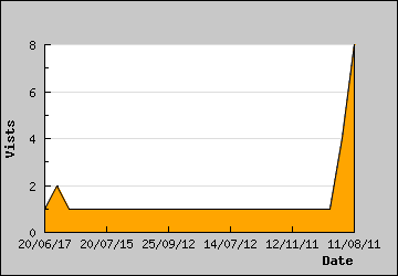 Visits Per Day