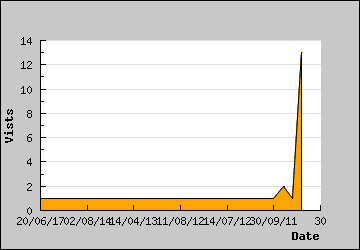 Visits Per Day