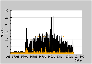 Visits Per Day