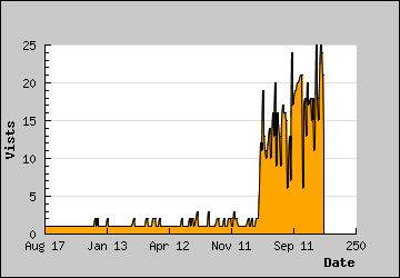 Visits Per Day