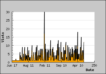 Visits Per Day